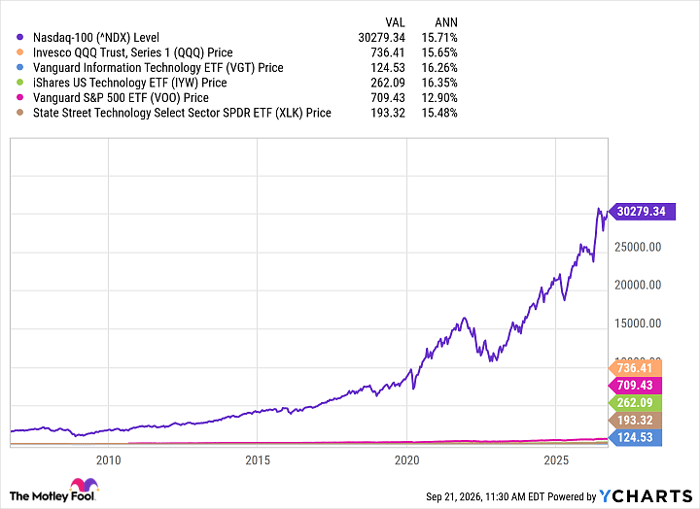 ^NDX Chart