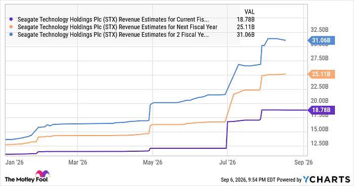 STX Revenue Estimates for Current Fiscal Year Chart