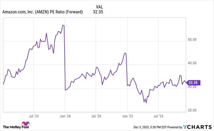 AMZN PE Ratio (Forward) Chart