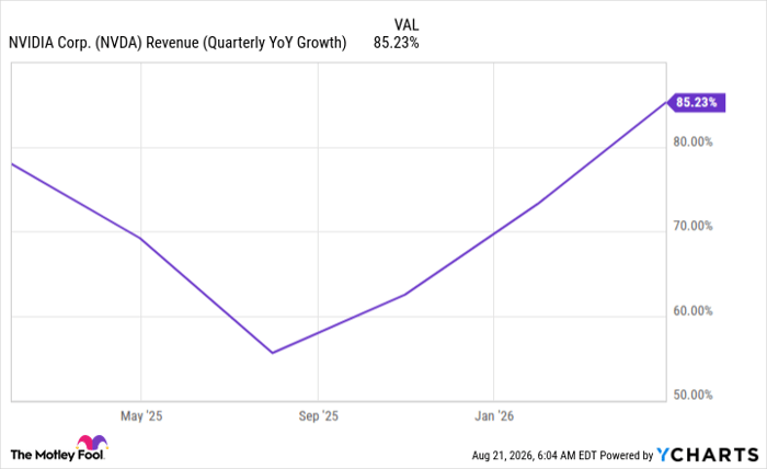 NVDA Revenue (Quarterly YoY Growth) Chart