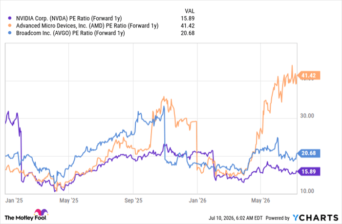 NVDA PE Ratio (Forward 1y) Chart