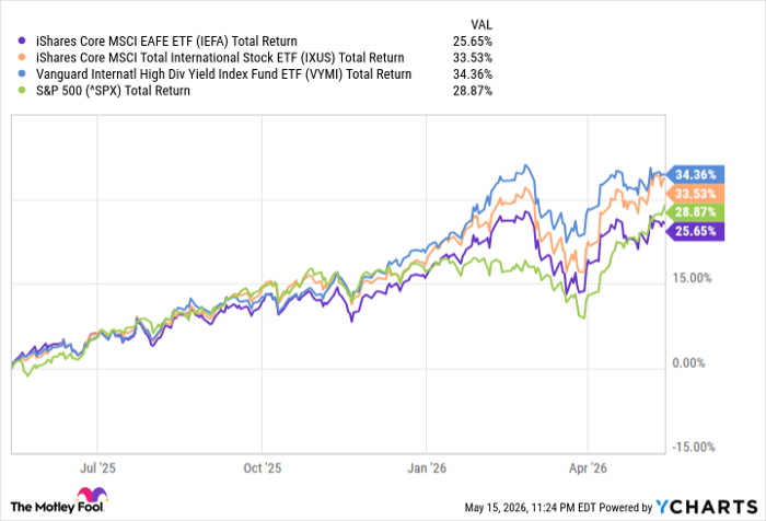 IEFA Total Return Level Chart