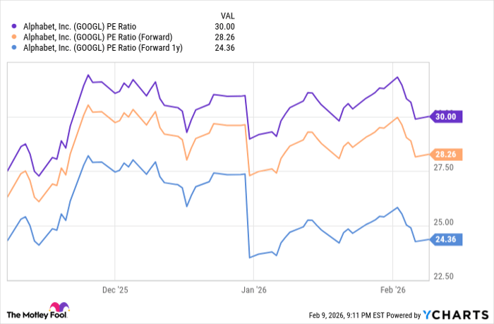 GOOGL PE Ratio Chart