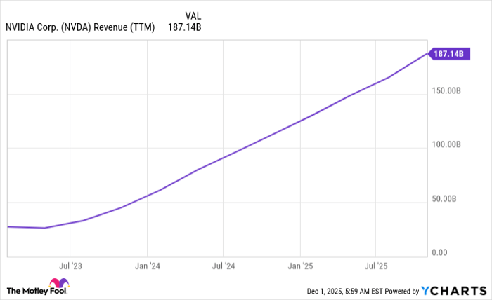 NVDA Revenue (TTM) Chart