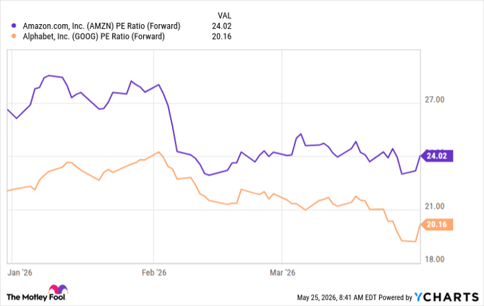 AMZN PE Ratio (Forward) Chart