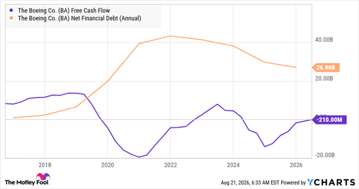 BA Free Cash Flow Chart