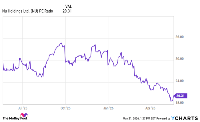 NU PE Ratio Chart