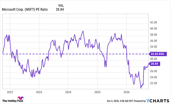 MSFT PE Ratio Chart