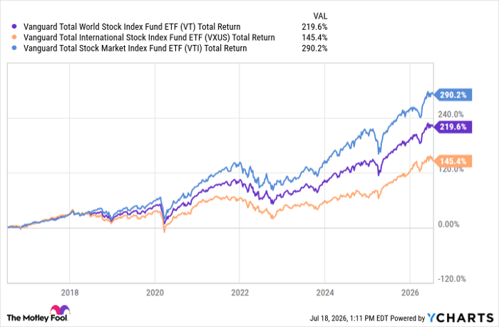VT Total Return Level Chart