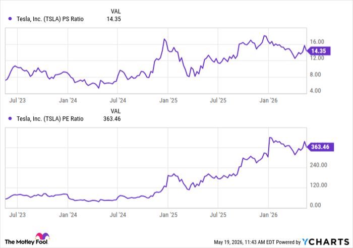 TSLA PS Ratio Chart
