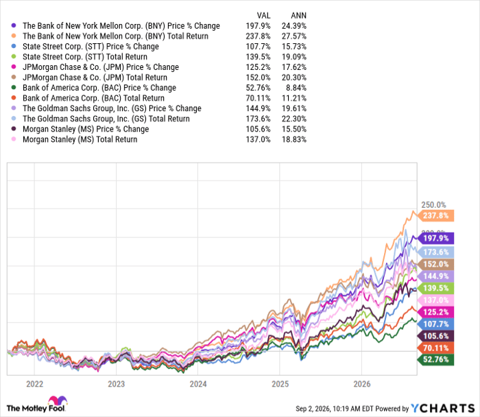 BNY Chart