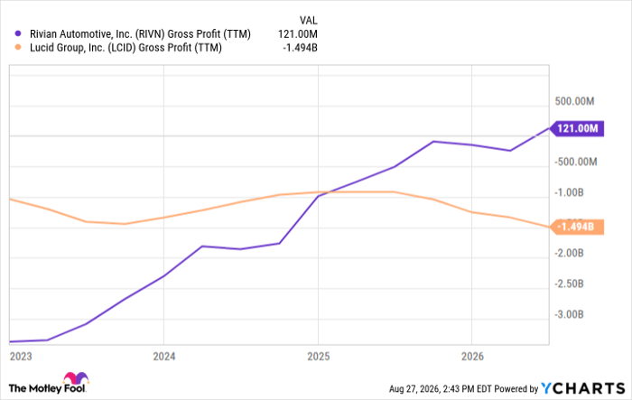 RIVN Gross Profit (TTM) Chart