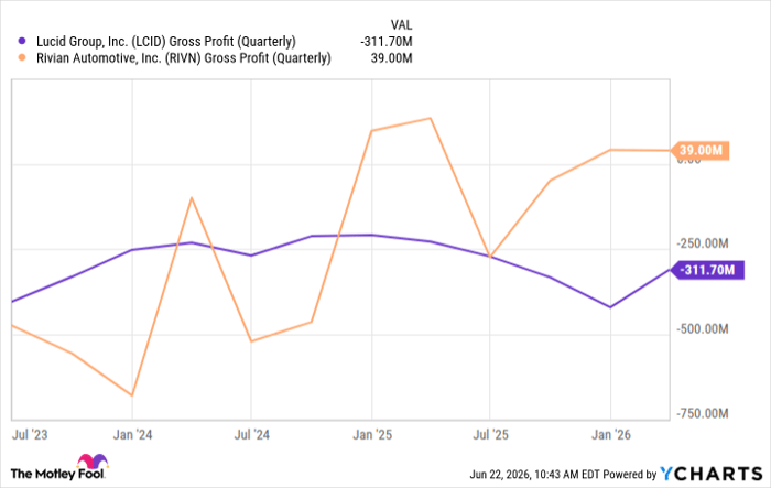 LCID Gross Profit (Quarterly) Chart