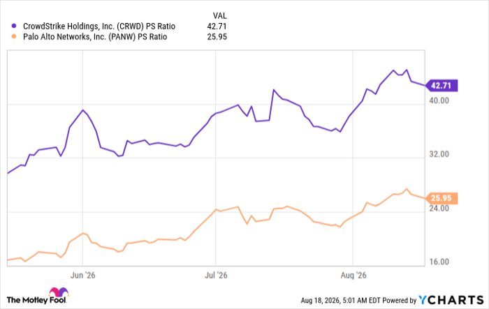 CRWD PS Ratio Chart