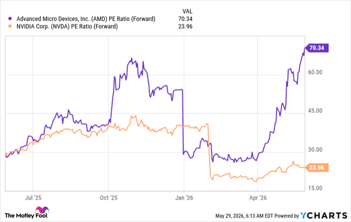 AMD PE Ratio (Forward) Chart