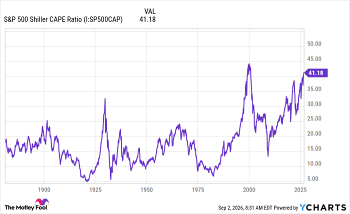 S&P 500 Shiller CAPE Ratio Chart