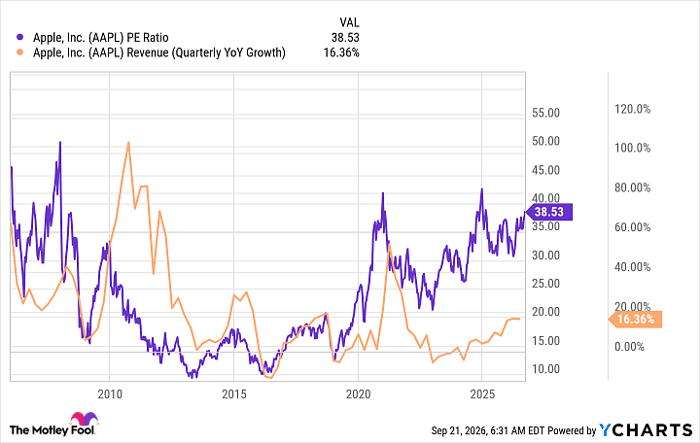 AAPL PE Ratio Chart