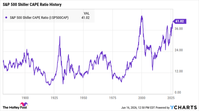 S&P 500 Shiller CAPE Ratio Chart