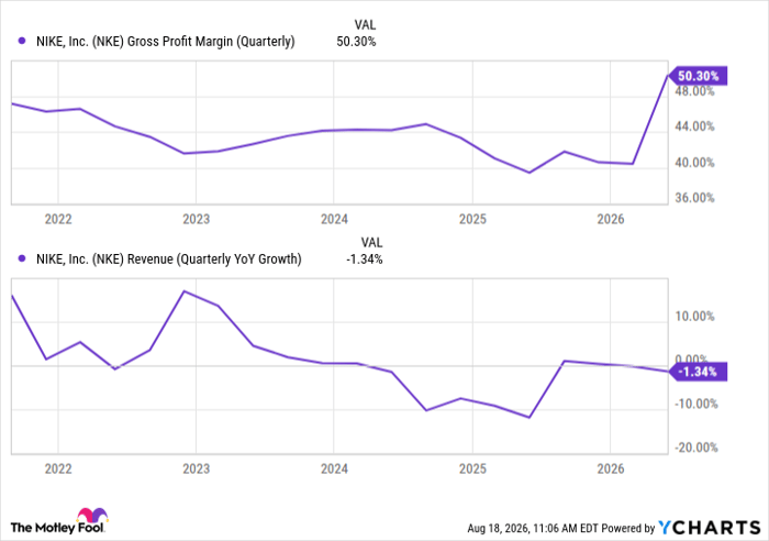 NKE Gross Profit Margin (Quarterly) Chart