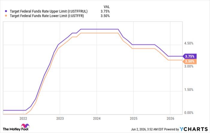 Target Federal Funds Rate Upper Limit Chart