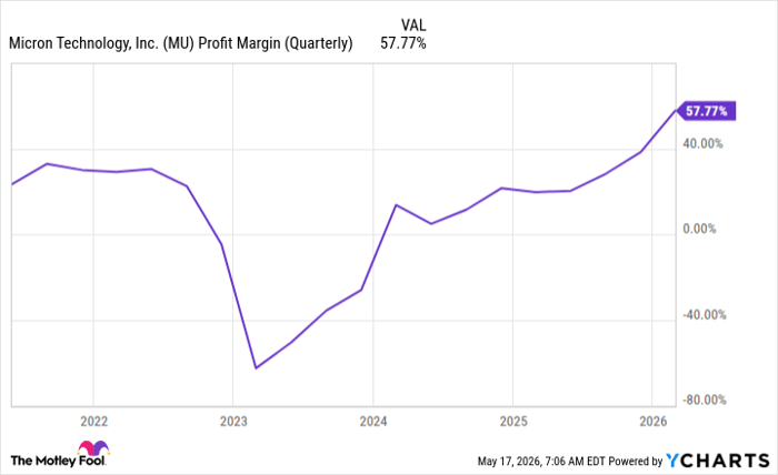 MU Profit Margin (Quarterly) Chart