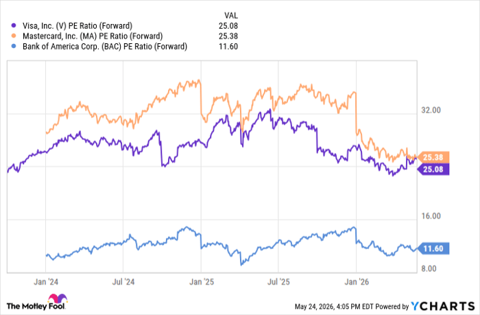 V PE Ratio (Forward) Chart