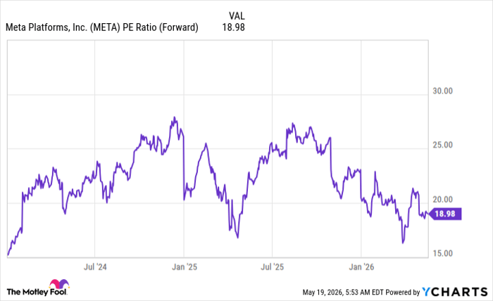 META PE Ratio (Forward) Chart