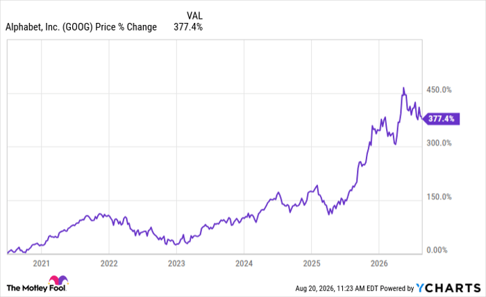 GOOG Chart