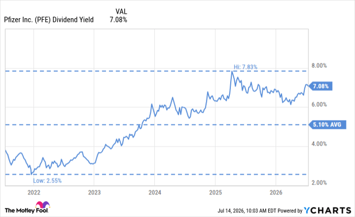 PFE Dividend Yield Chart