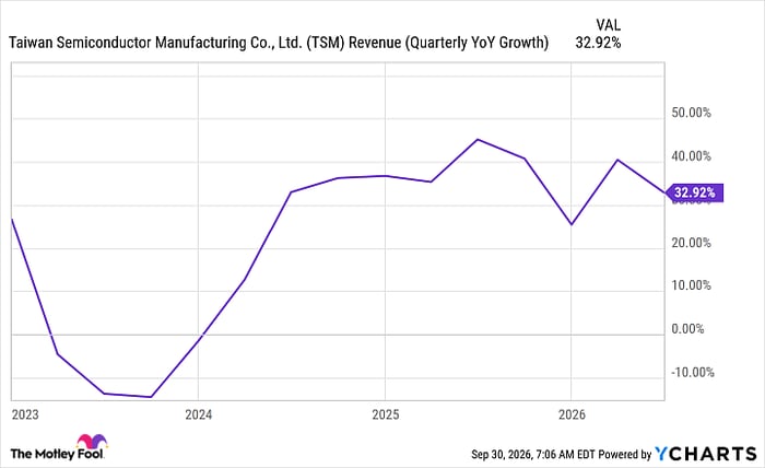 TSM Revenue (Quarterly YoY Growth) Chart