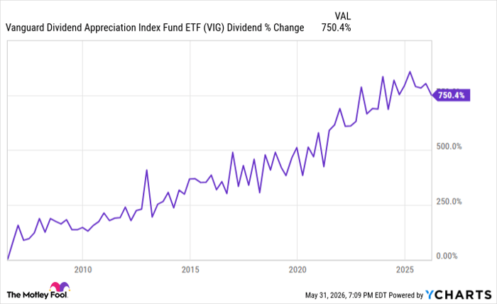 VIG Dividend Chart
