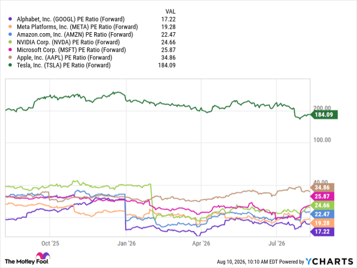 GOOGL PE Ratio (Forward) Chart