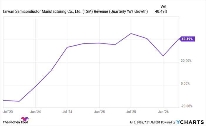 TSM Revenue (Quarterly YoY Growth) Chart