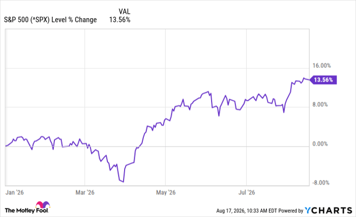 ^SPX Chart