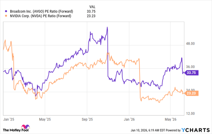 AVGO PE Ratio (Forward) Chart