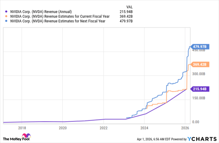 NVDA Revenue (Annual) Chart