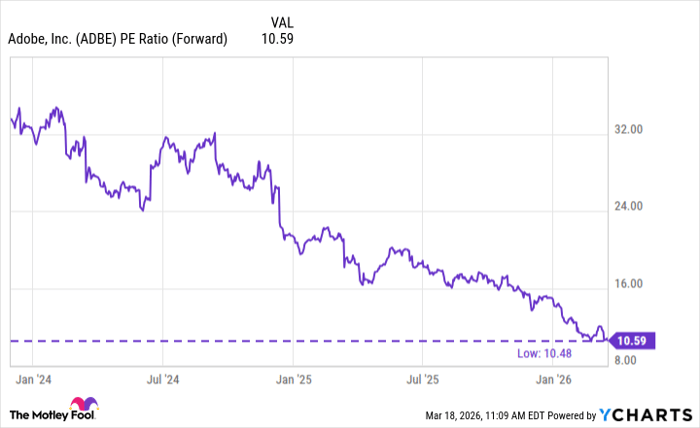 ADBE PE Ratio (Forward) Chart