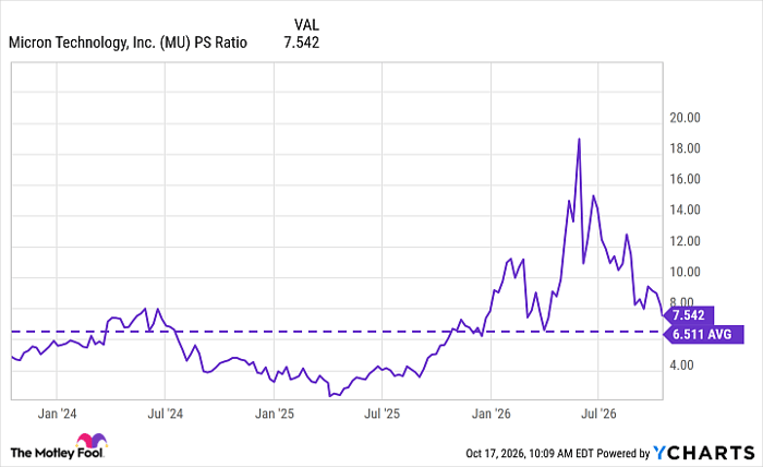 MU PS Ratio Chart