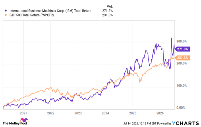 IBM Total Return Level Chart