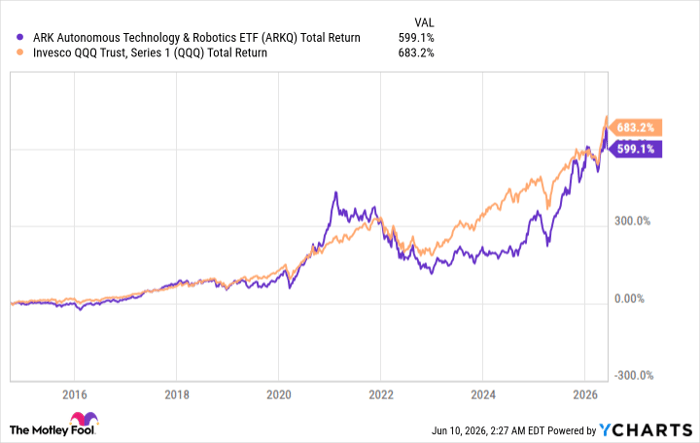 ARKQ Total Return Level Chart