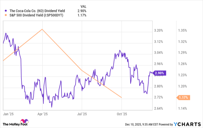 KO Dividend Yield Chart