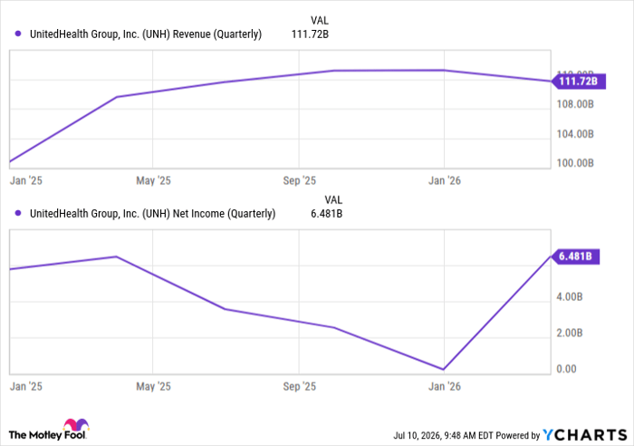 UNH Revenue (Quarterly) Chart