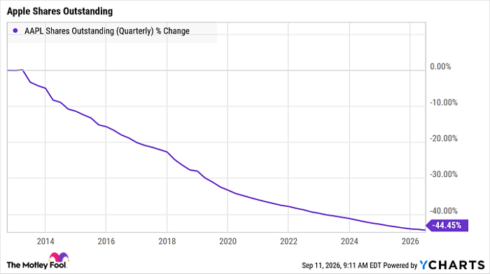 AAPL Shares Outstanding (Quarterly) Chart
