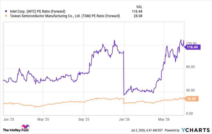 INTC PE Ratio (Forward) Chart