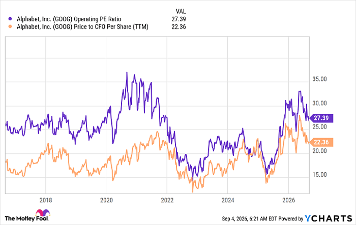 GOOG Operating PE Ratio Chart