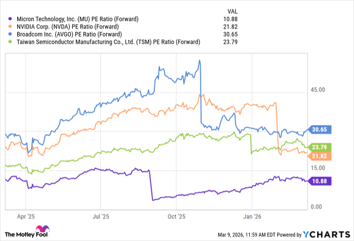 MU PE Ratio (Forward) Chart
