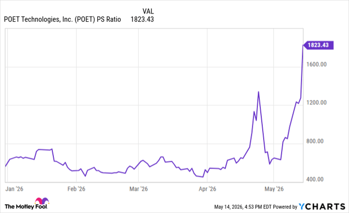 POET PS Ratio Chart
