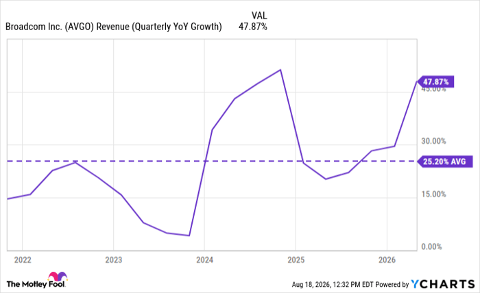 AVGO Revenue (Quarterly YoY Growth) Chart