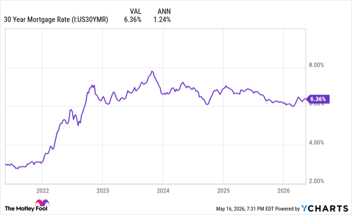 30 Year Mortgage Rate Chart