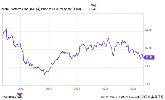 META Price to CFO Per Share (TTM) Chart